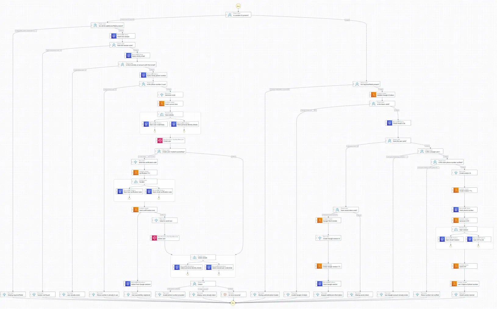 A complex state machine with states sprawling in every direction — the diagram that was supposed to make things clear has become the thing that needs explaining
