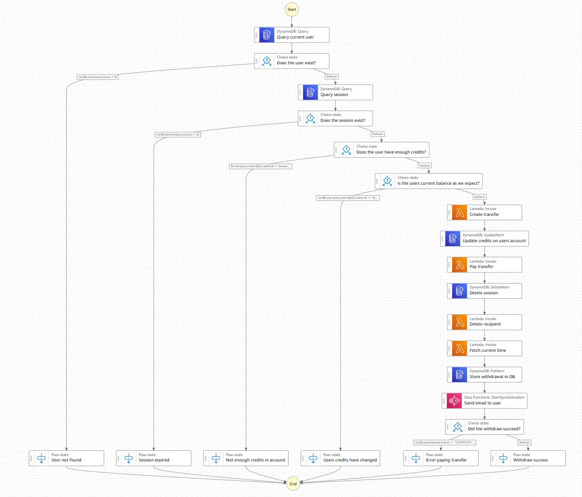 A medium-complexity state machine — branching logic and error paths, but still followable