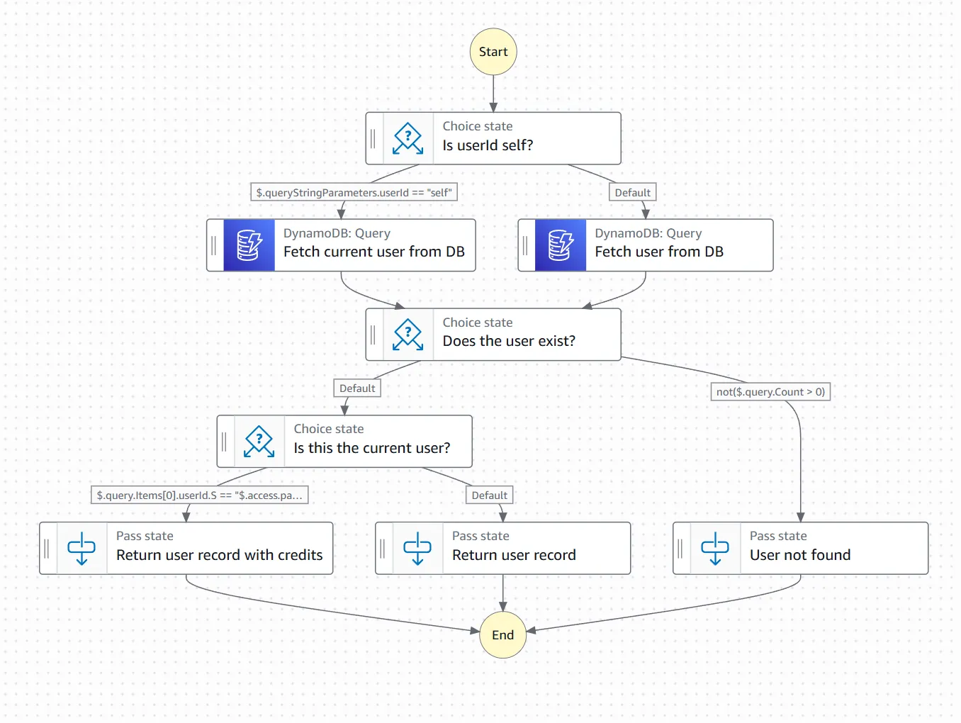 A simple state machine — a handful of states, the happy path obvious at a glance