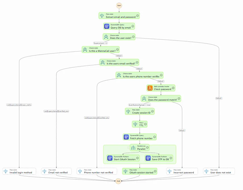 The AWS Step Functions console mid-execution — each completed state highlighted in green, the failed state in red, with input and output visible at a glance